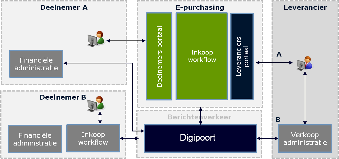 1 Inleiding DigiInkoop bestaat uit een online inkoopsysteem (epurchase Voorziening, of epv) en het koppelvlak Digipoort voor berichtuitwisseling.