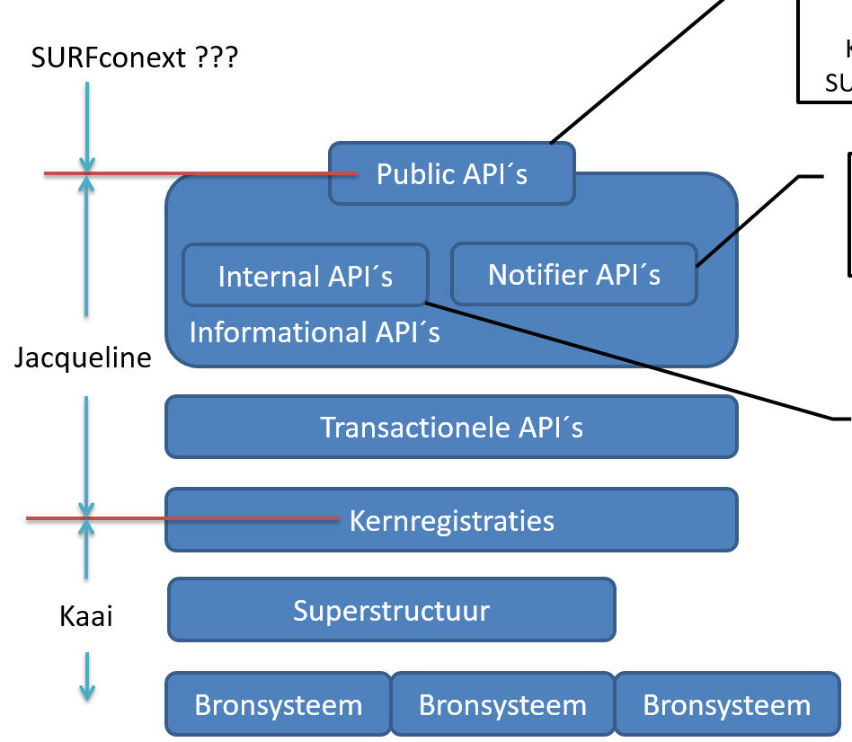 Model voor SURFconext SURFconext authentication scope authorization API facade