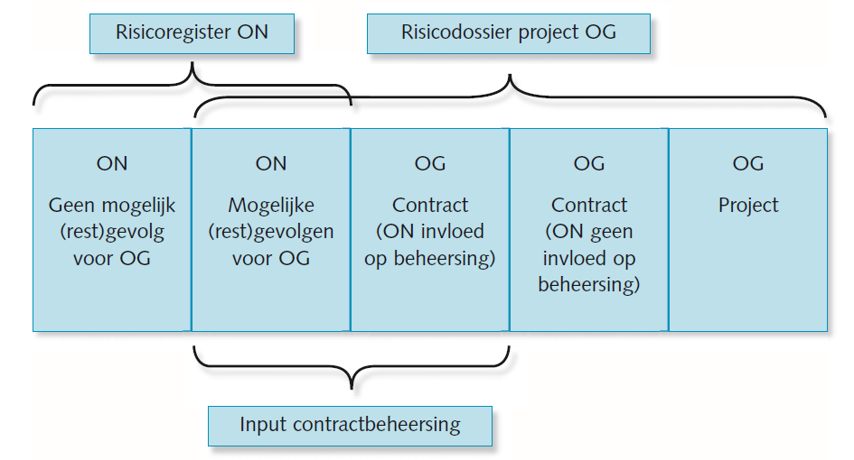 Opdrachtnemer. Ook de opdrachtnemer heeft een risicoregister waarin twee delen te onderscheiden zijn: o een intern deel en o een extern deel, met mogelijke gevolgen voor de opdrachtgever.