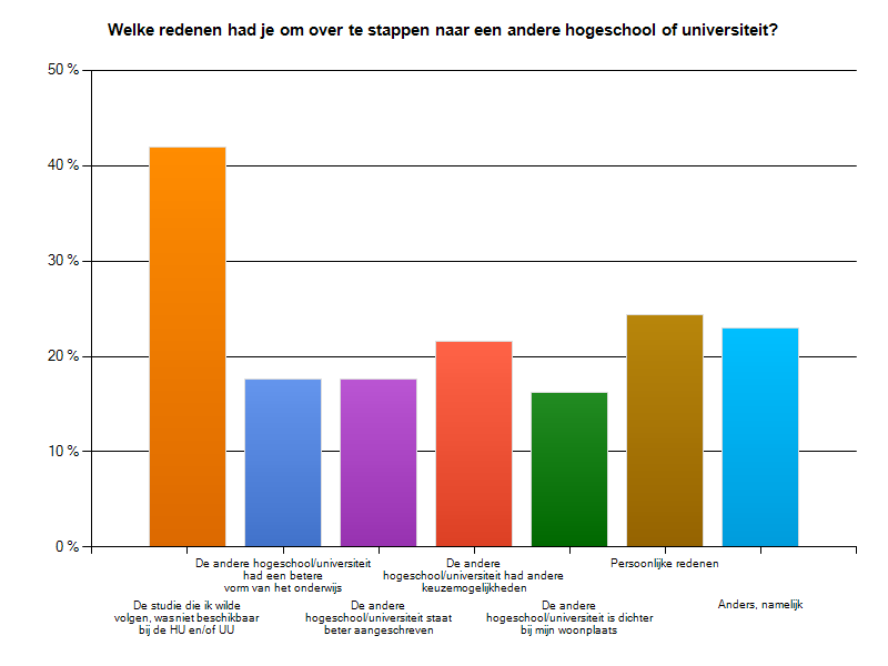 Van de studenten die niet in Utrecht bleven, studeert de helft aan de UvA, HvA of VU.