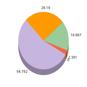 Vraag 13: Maakte u al gebruik van dagopties? Ja 2 18% Nee 7 64% Soms 2 18% Vraag 14: Gaat u in de toekomst gebruik maken van dagopties?