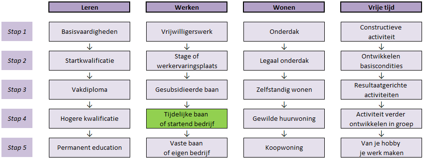 om in de wijk te leven. Het werkte drempelverlagend, opende de deuren van plekken waar men normaal niet snel zou komen.