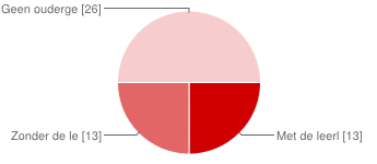 ja, ik heb de ouders telefonisch gesproken 6 12 nee, leek mij niet nodig de ouders verder in te lichten 4 8 nee, ik heb de ouders alleen de uitslag toegestuurd.