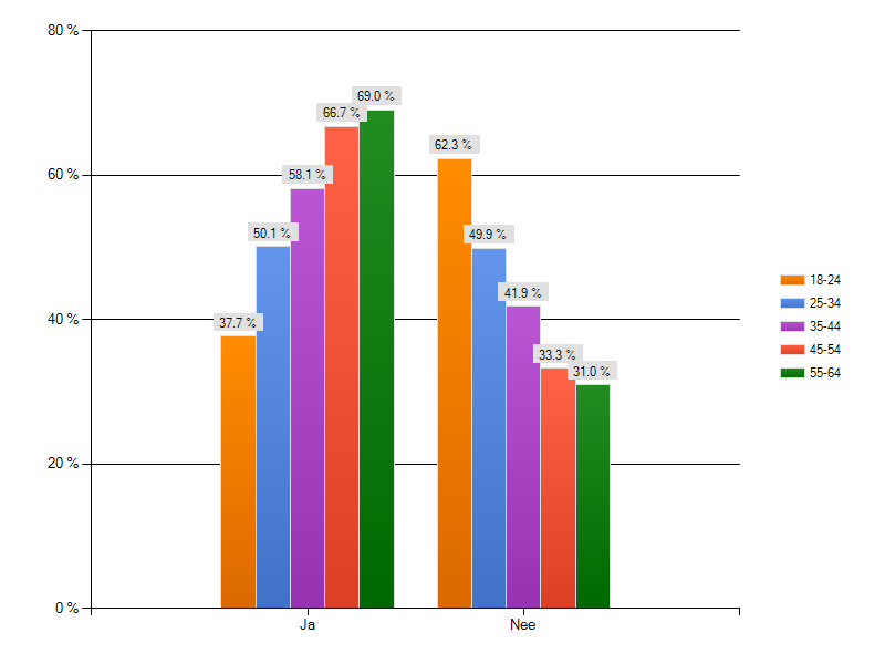 Een groter deel van de vrouwen (67,1%) leest Scandinavische crime boeken tegenover 55,7% van de mannen.