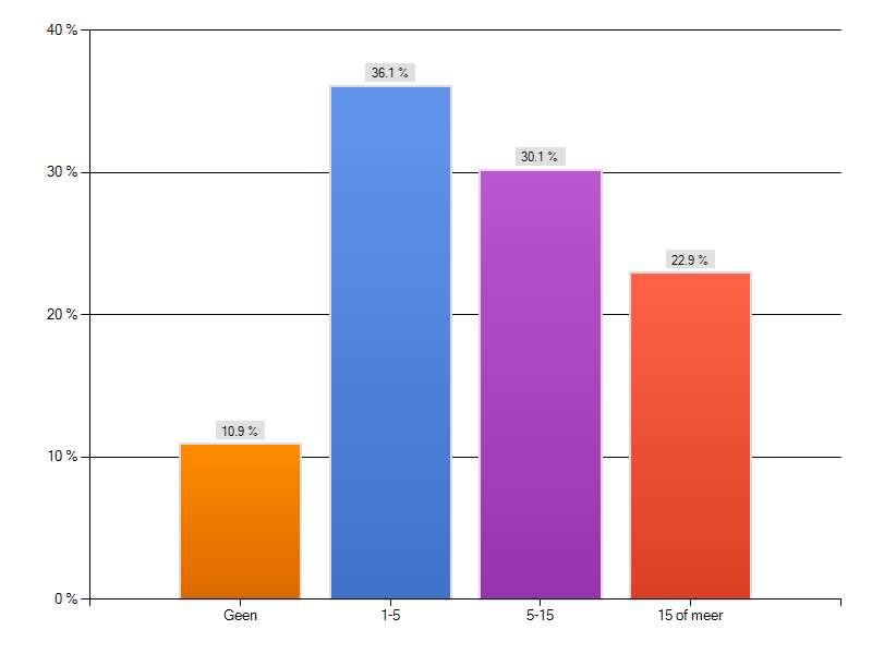 97,1% van de deelnemers vindt de herkenbaarheid van het Lumière Crime Series label goed. Grafiek 25: herkenbaarheid Lumière Crime Series label.