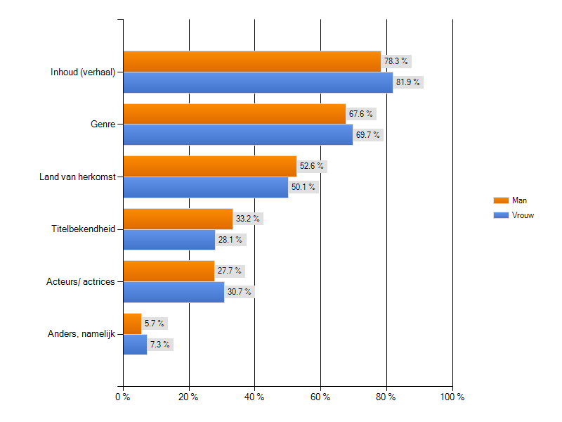 De meeste deelnemers letten bij het aanschaffen van een serie op de inhoud (80,1%), het genre (68,6%) en het land van herkomst (51,4%).