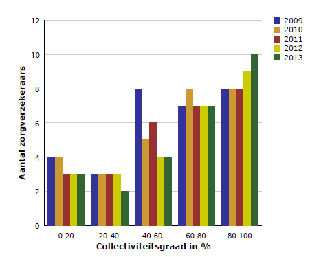 Figuur 3.6. Collectiviteitsgraad per zorgverzekeraar Bron: NZa (uitvraag collectiviteiten) Ruim twee derde van de zorgverzekeraars heeft in 2012 en 2013 een collectiviteitsgraad van meer dan 50%.