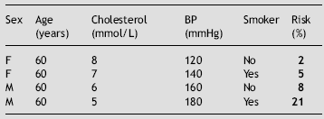Figuur 2: De relatie tussen (totaal cholesterol) TC: HDL cholesterol ratio en het 10 jaars risico op fatale cardiovasculaire events bij vrouwen en mannen van 60 jaar met en zonder risicofactoren.