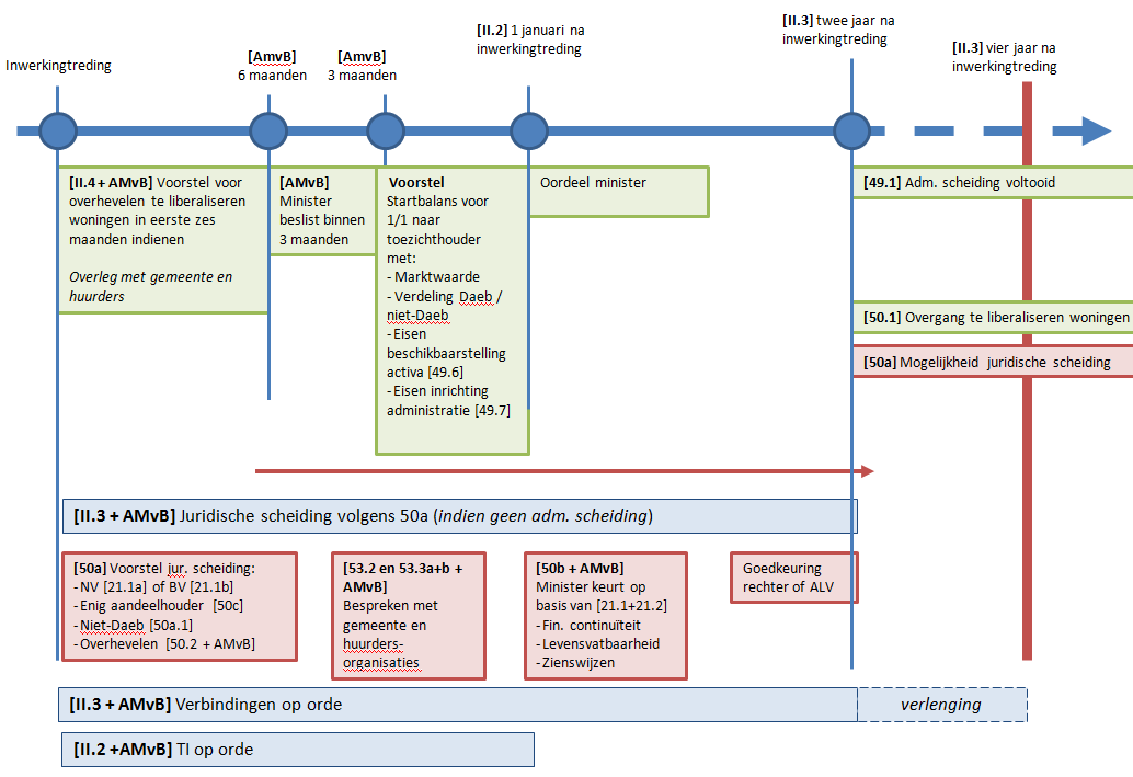 In deze paragraaf wordt het proces van de administratieve dan wel juridische scheiding geschetst. Het proces is schematisch aangegeven in onderstaand schema. 3.5.1.