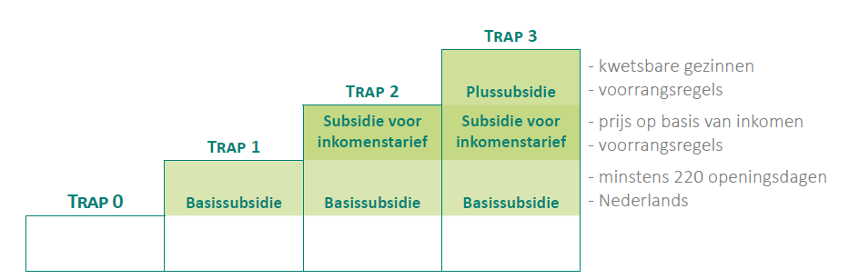 Subsidies kinderopvang van Kind&Gezin Laatste revisiedatum: 21 apr '15 Vlaamse maatregel Wat houdt deze maatregel in Het decreet Kinderopvang van Baby s en Peuters voorziet in een subsidiesysteem met