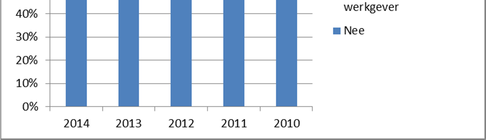 Figuur 2.4.3. Bent u benaderd door andere werkgevers of headhunters? Loyaliteit Van alle respondenten in loondienst werkt 25% minder dan 3 jaar binnen de huidige organisatie.