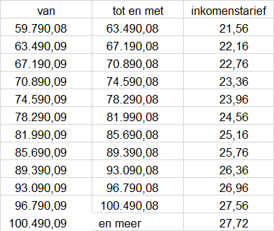 PRECIEZE BEREKENINGSMETHODE EN SCHALEN Gezamenlijk belastbaar beroepsinkomen Berekeningen voor 2014: inkomen van 41 774,98 euro tot en met 59 772,14 euro Berekeningen voor 2015: inkomen van 41 787,51