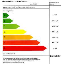 Verduurzaming corporatie woningen In 2020 naar Label B Van