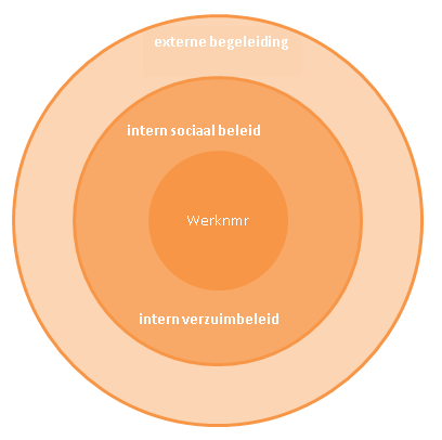 Verzuimbeleid gericht op preventie en aandacht voor sociale omstandigheden Het verzuimbeleid bij Van Adrichem is uniek.