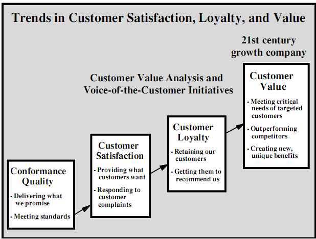 Figuur 4: Trends in Customer Satisfaction, Loyalty and value (Bron: Gale (2000), p.
