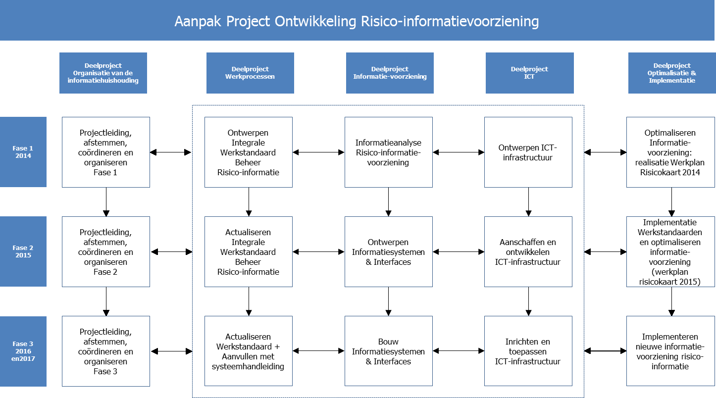 Programma Impuls Omgevingsveiligheid 2015