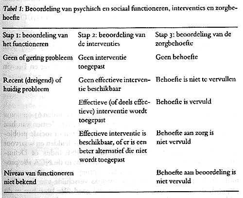 uitleg ook Giel en Wiersma 1993), vergt drie stappen, die in onderstaand schema, ontleend aan Brewin en Wing (1993), worden weergegeven: Behalve deze (primaire) zorgbehoeften vanwege psychisch en