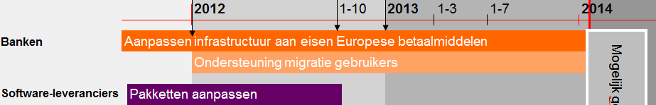 Gestart met SEPA?