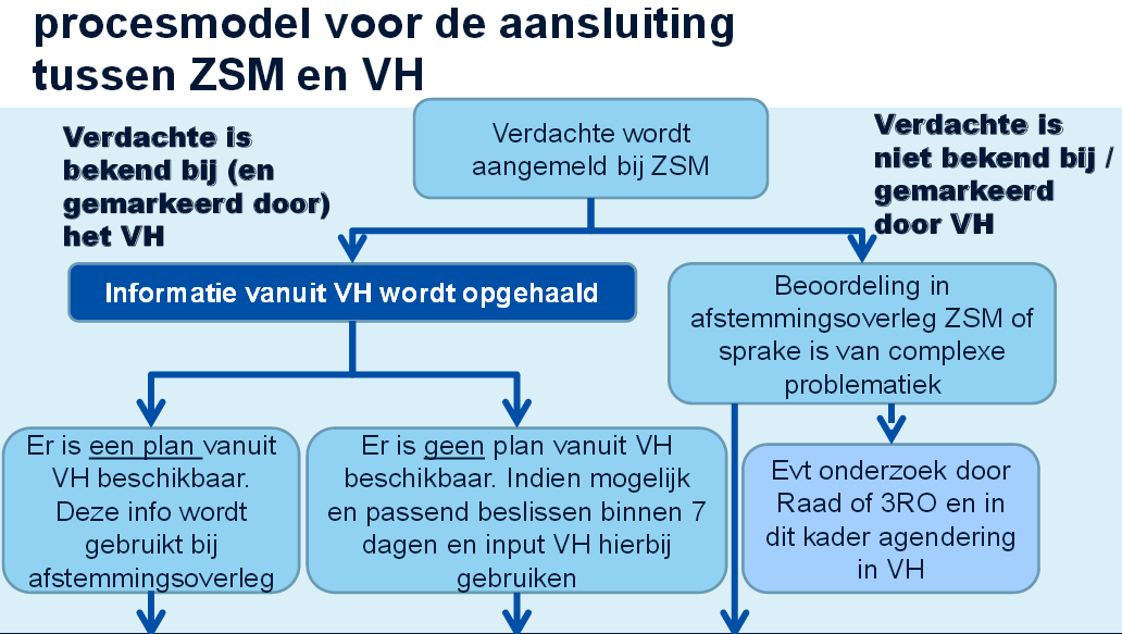 3.2.8 ZSM (Zo Spoedig Mogelijk) Het OM heeft de ZSM werkwijze in 2012 landelijk geïntroduceerd.