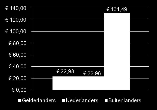 Gemiddelde bestedingen Gemiddeld werd er door de bezoekers in de steekproef meer dan 36,- per persoon per dag uitgegeven. Hierbij zijn de overnachtingen niet meegeteld.