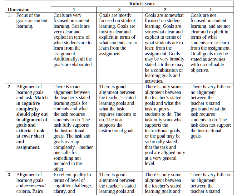 set criteria de verschillende niveaus van kwaliteit gerelateerd aan de leerdoelen (zie voor een voorbeeld van een beoordelingsrubriek Figuur 9)