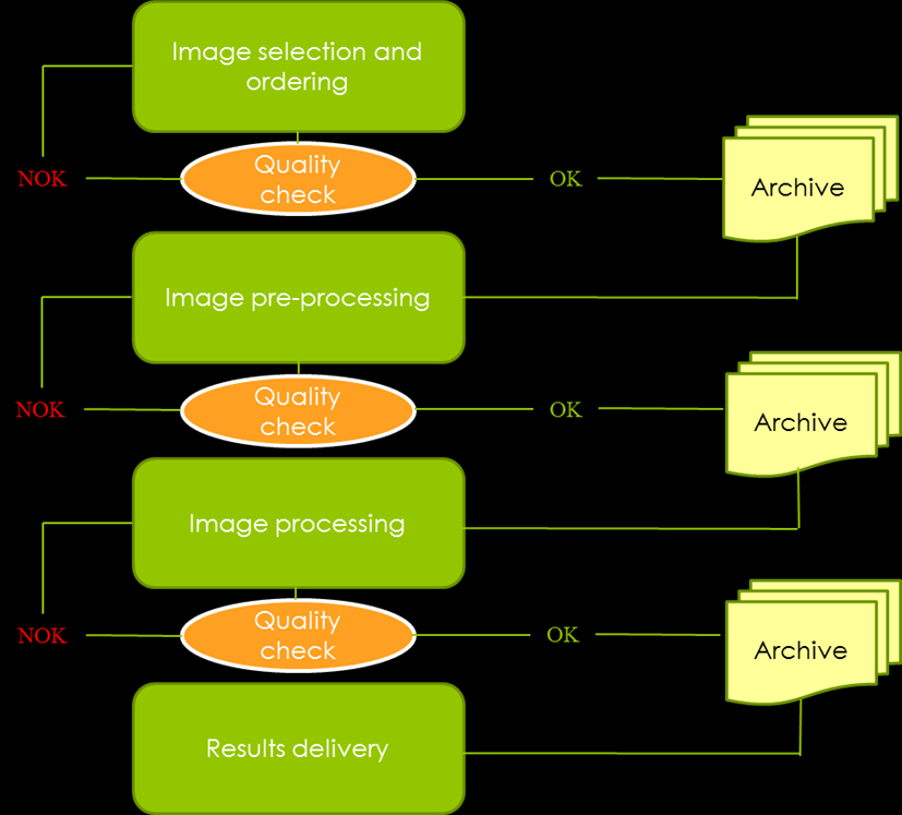 Toegepaste methode Impact van goudmijnbouw op bosbedekking Processing steps Image selection & ordering Pre-processing (use of QGIS open source software) Projection system Coregistration of SPOT and