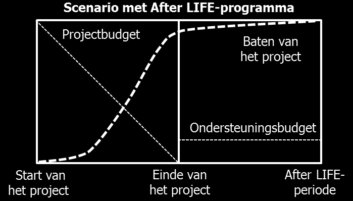 Gedrag wijzigen is een langetermijnproces voor elk thema gerelateerd aan biodiversiteitsbehoud.