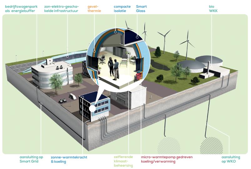 We hebben bestaande bouw naar E=O in 2050 in beeld Multifunctionele Bouwdelen Duurzame Compacte Conversie-technologie Regeling en control Compacte opslag Energieopwekking en opslag op gebiedsniveau