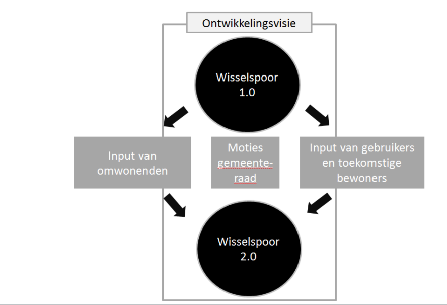 huidige gebruikers op de locatie van Wisselspoor (deelgebied 1); gebruikers overig deel NS-locatie 2 e Daalsedijk (deelgebieden 2, 3 en 4); toekomstige bewoners en gebruikers van Wisselspoor;