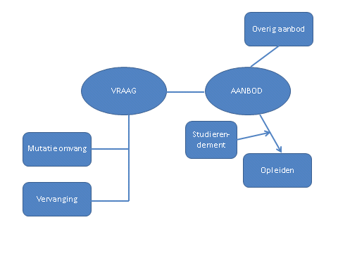 8 Een eenvoudig vraag/aanbodmodel Oorspronkelijk lag het in de bedoeling om voor elke regio voor de grootste beroepsgroepen een eenvoudig vraag aanbod model toe te passen (zie Figuur 8.1).