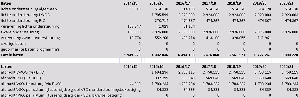 Van het totale budget van (op termijn) ongeveer 6,5 miljoen, krijgt dit SWV VO (voorbeeld schooljaar 2016-2017) iets minder dan 2,9 miljoen daadwerkelijk in handen.