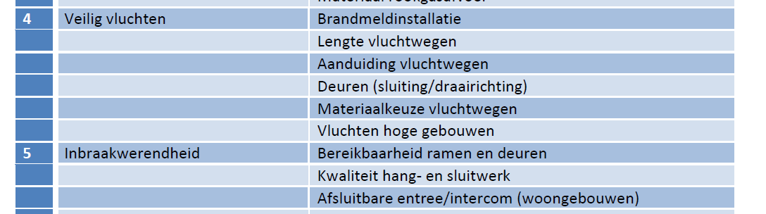 LIGTHARTadvies / Niemöller Branche Support 14 Beoordelingsaspecten Op basis van afdelingen Bouwbesluit Voorbeeld risicolijst (publieke / private) eisen