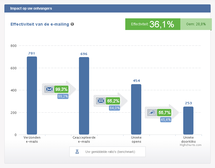 Een percentage tussen twee staven is een vergelijking tussen die staven. Zo wordt de aflever ratio bepaalt door het aantal Geaccepteerde e-mails t.o.v. de Verzonden e-mails.