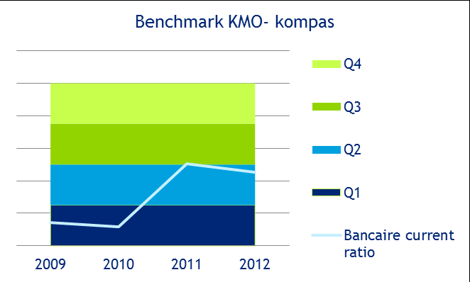 Huidige situatie Liquiditeit De liquiditeitspositie werd geëvalueerd aan de hand van: Quick ratio (*): 57,79% in boekjaar 2012 Current ratio(**): 178,74% in boekjaar 2012 Bancaire Current ratio