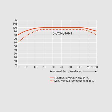 Misverstand 1:T5 steeds de beste oplossing? Niet bij lage temperaturen Niet bij grote hoogte Temperatuur: T5 heeft hoogste lichtstroom bij 35 C Opgelet!