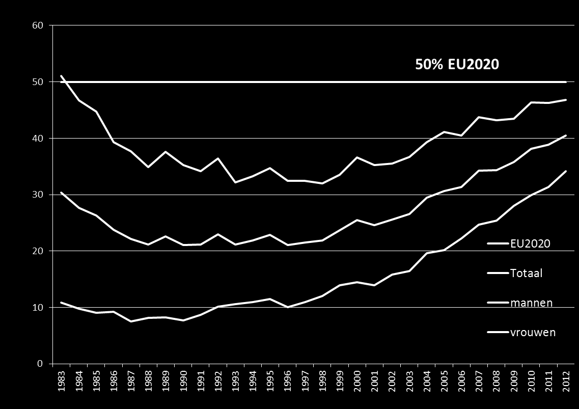 Evolutie werkzaamheid 55+ (Vlaams Gewest 1983-2012) 46,8% 40,5% 34,2%