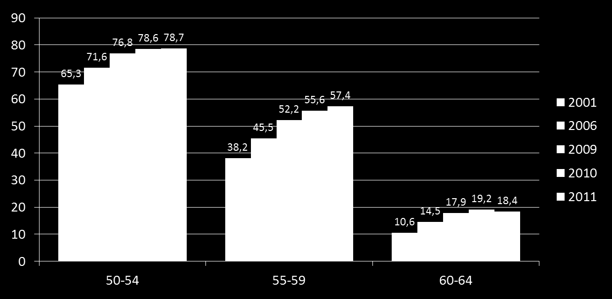 8 Marge voor arbeidsdeelname bij 55-59 en 60-64-jarigen Evolutie van de werkzaamheidsgraad per 5-jarige