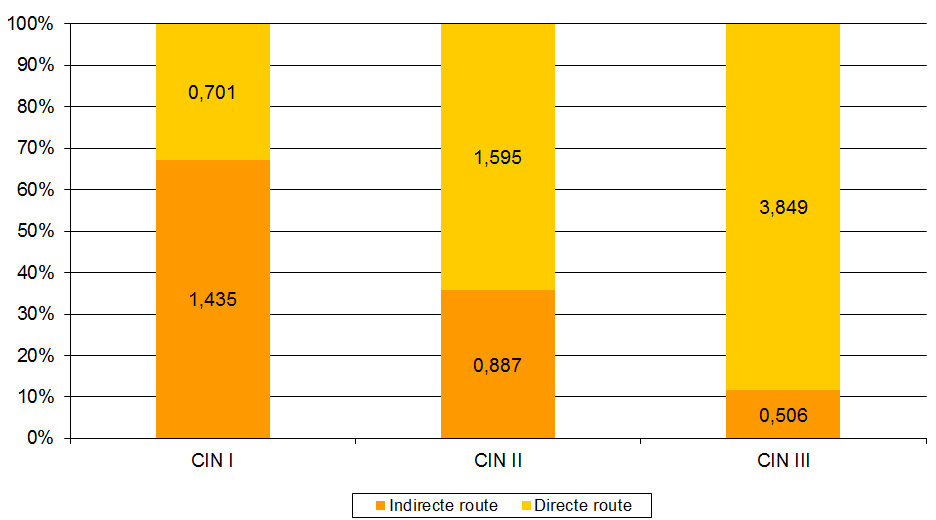 Tabel 2.18 Histoscores 2012, vrouwen die naar het ziekenhuis verwezen zijn wegens een cytologische diagnose P2-3, A3 en C3 (Pap 2) per 1.