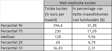 425 enquêtes uitgevoerd bij personen met een erkenning mantel en thuiszorg in de Vlaamse zorgverzekering.
