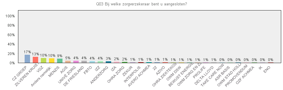 Tweederde (65%) van Nederland 18+ weet dat de regering de hoogte van het eigen risico bepaalt, bijna een kwart (23%) denkt dat de zorgverzekeraar dit doet.