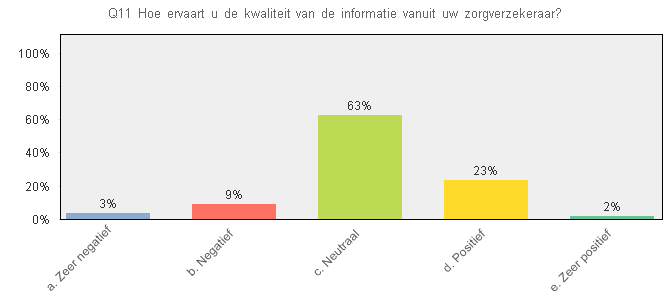 De helft (51%) van Nederland 18+ wordt af en toe (1 tot 4 keer) op de hoogte gehouden van zaken omtrent ontwikkelingen in de zorg).