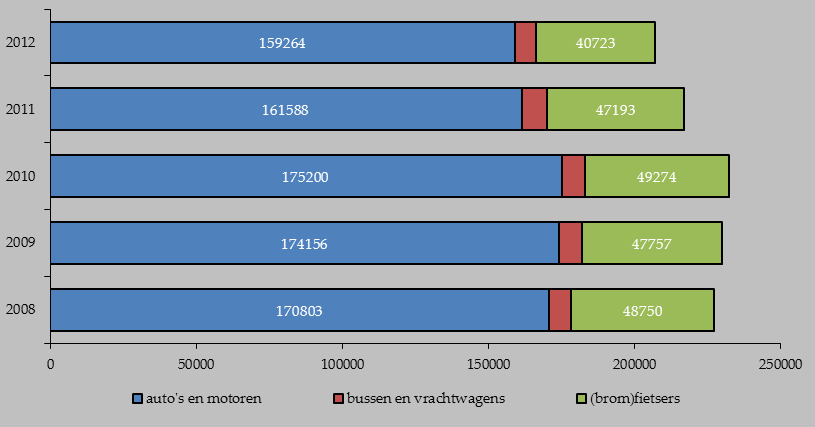 Vervoersbewegingen en verkeersoverlast Totaal aantal vervoersbewegingen op hoofdwegen daalt Uit de verkeerstellingen komt tevens naar voren dat het totaal aantal vervoersbewegingen is gedaald met 7%