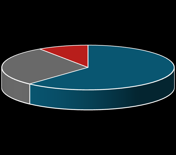 2 Belangrijkste resultaten bedrijve