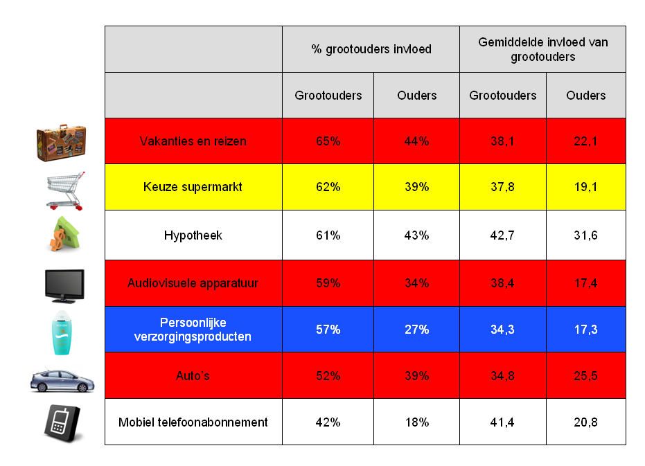 In de eerste twee kolommen staan de percentages van de (groot)ouders die meer dan 0 punten toebedeeld hebben gekregen door de ouders of door zichzelf.