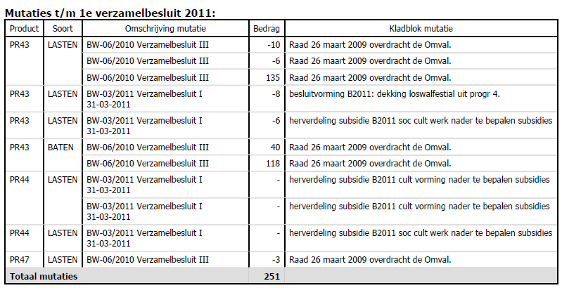 Vervolg mutaties programma