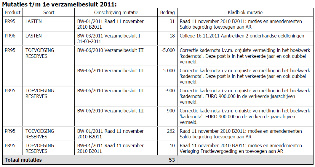 Vervolg mutaties programma