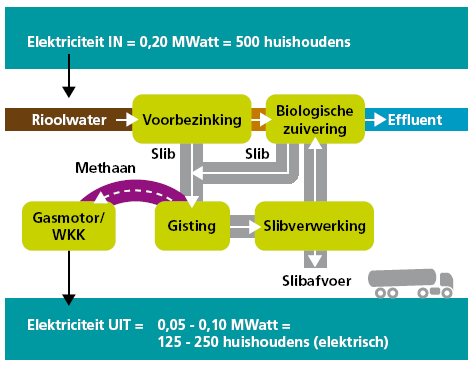 In het project is aandacht besteed aan het omrekenen van de CZV balans van de rwzi naar een energiebalans op basis van de maximale theoretische energie inhoud.