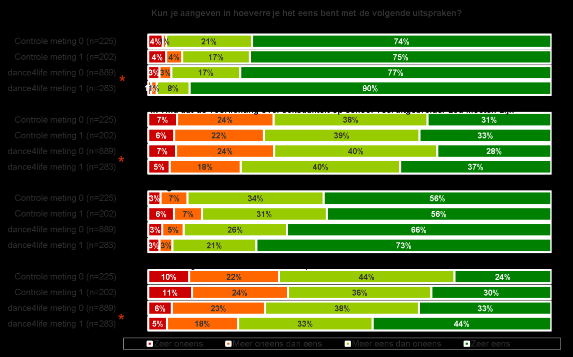 Houding jongeren ondersteunen belang van goede seksuele voorlichting Resultaten - inspire Na dance4life vinden meer deelnemers dat iedereen recht heeft op goede seksuele voorlichting (94% versus 98%).