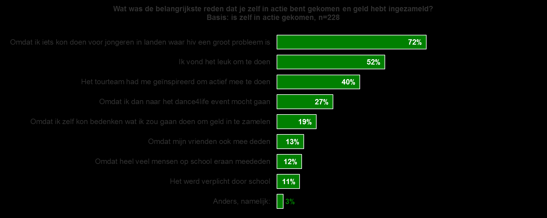 Werkelijk iets kunnen betekenen is belangrijke motivatie om in actie te komen Resultaten - activate De motivatie van jongeren om mee te doen ligt zowel in het gevoel dat ze daardoor iets kunnen