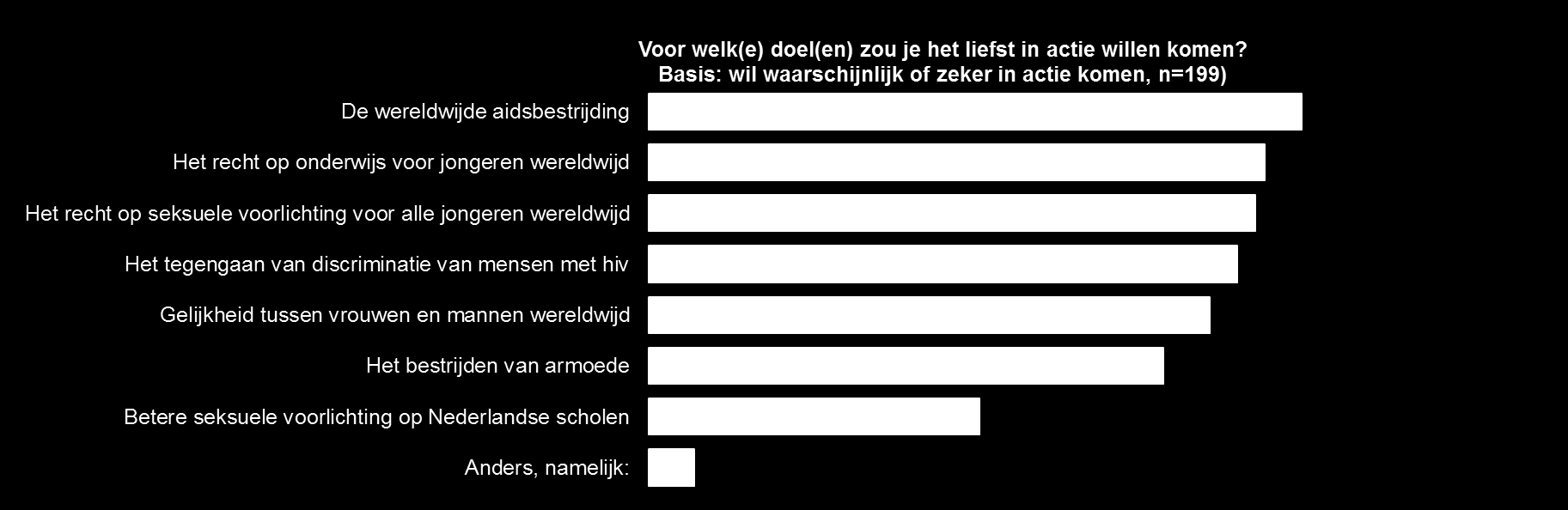 Resultaten - continuate Grote spin-off voor dance4life 70% van de deelnemers zijn zo enthousiast geworden door dance4life dat ze ook na afloop bereid zijn zich in te blijven zetten: 3 op de 10